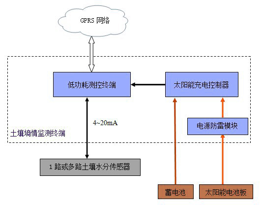 土壤墑情監測系統解決方案 土壤墑情監測系統解決方案